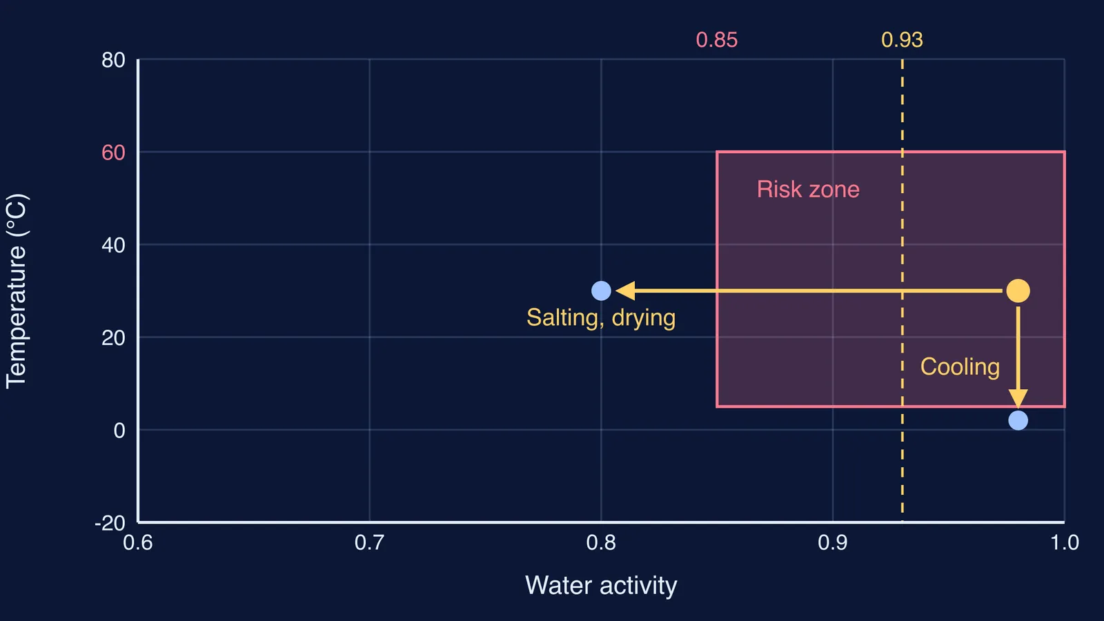 Chart of temperature against water activity showing a shaded bacterial risk zone