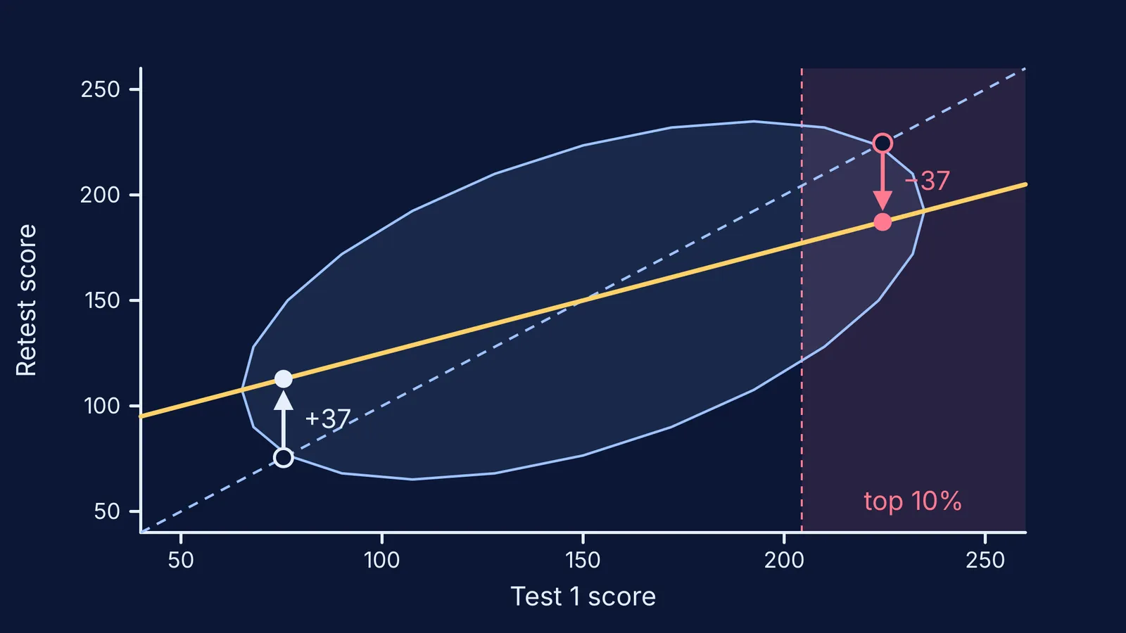 Chart of test 1 versus retest scores, with extreme scores moving toward the average