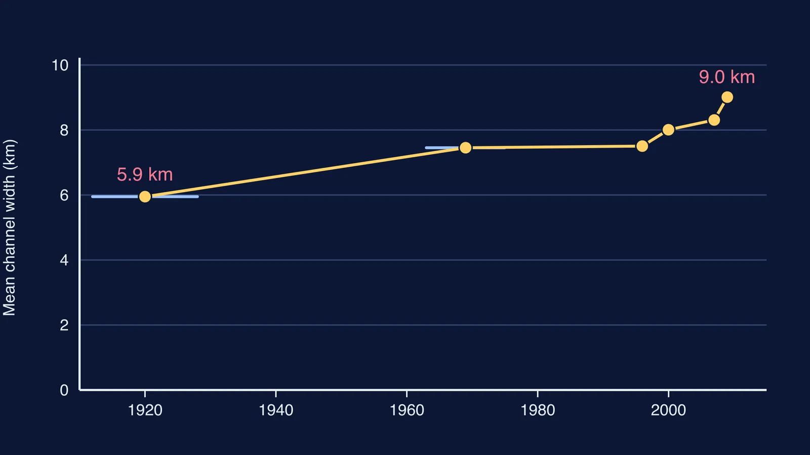 Chart of the Brahmaputra's mean channel width in Assam rising from 5.9 to 9.0 km