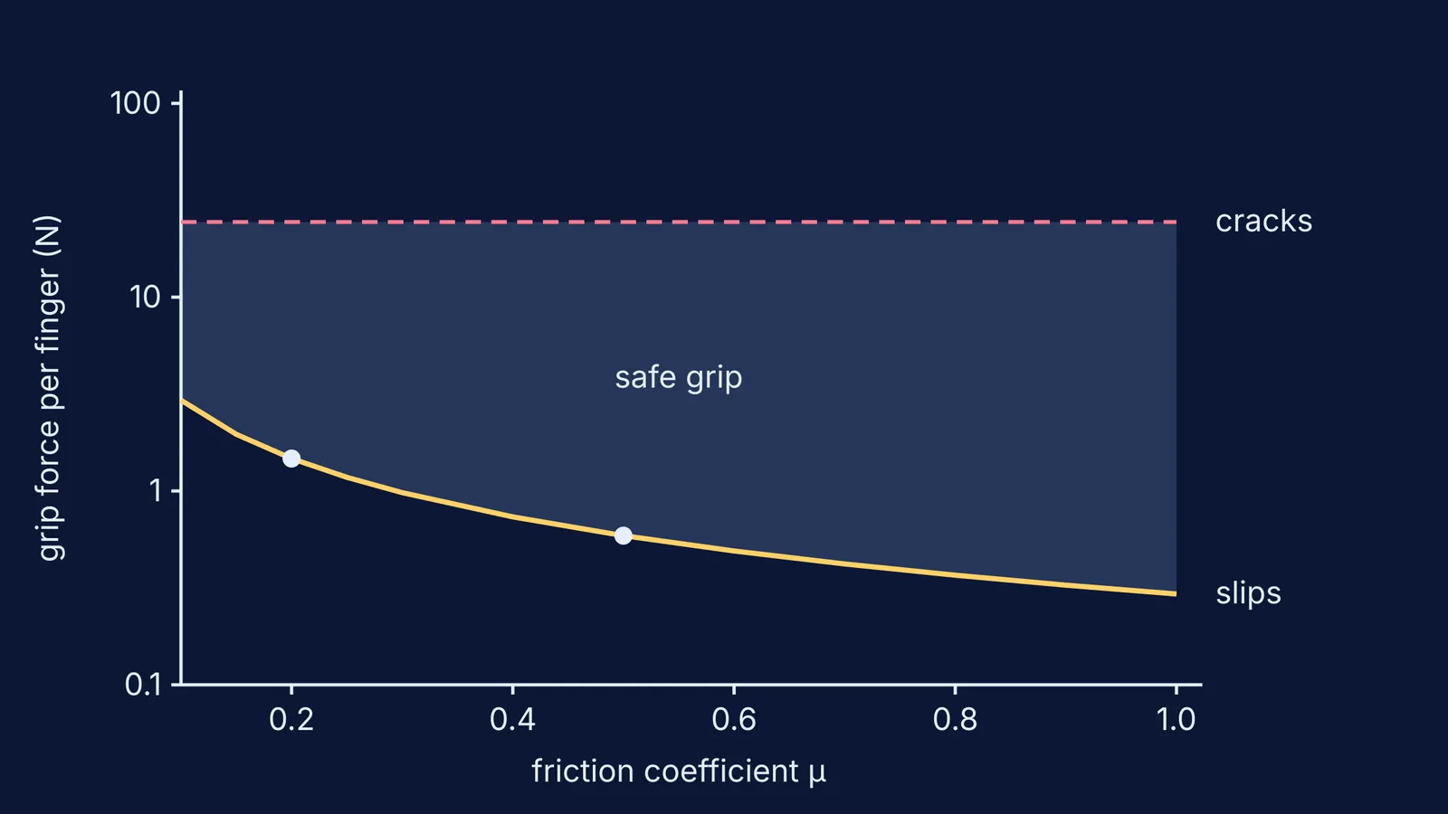 Chart of the safe grip force window for holding an egg without crushing it