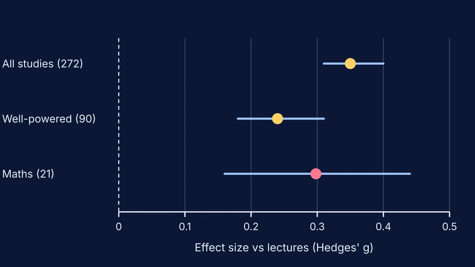 Chart of three flipped-classroom effect sizes, all small and above zero