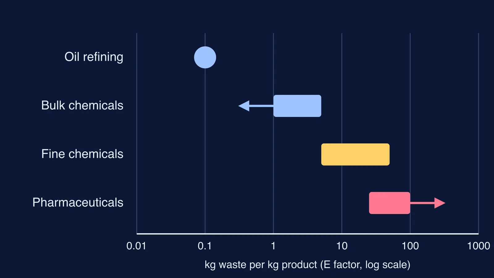 Chart of typical waste per kilogram of product in four chemical industry sectors