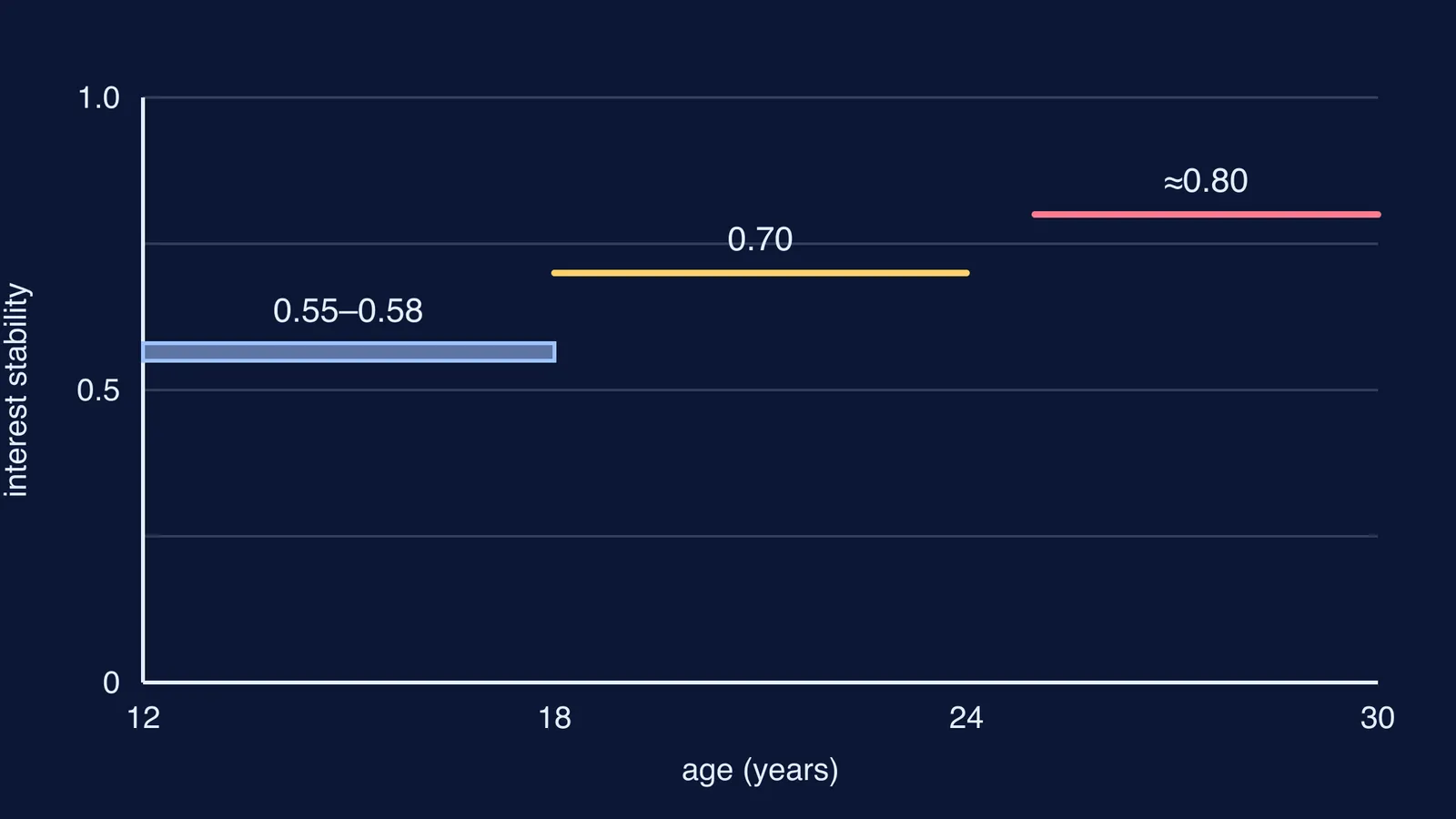 Chart of vocational interest stability rising from age 12 to age 30