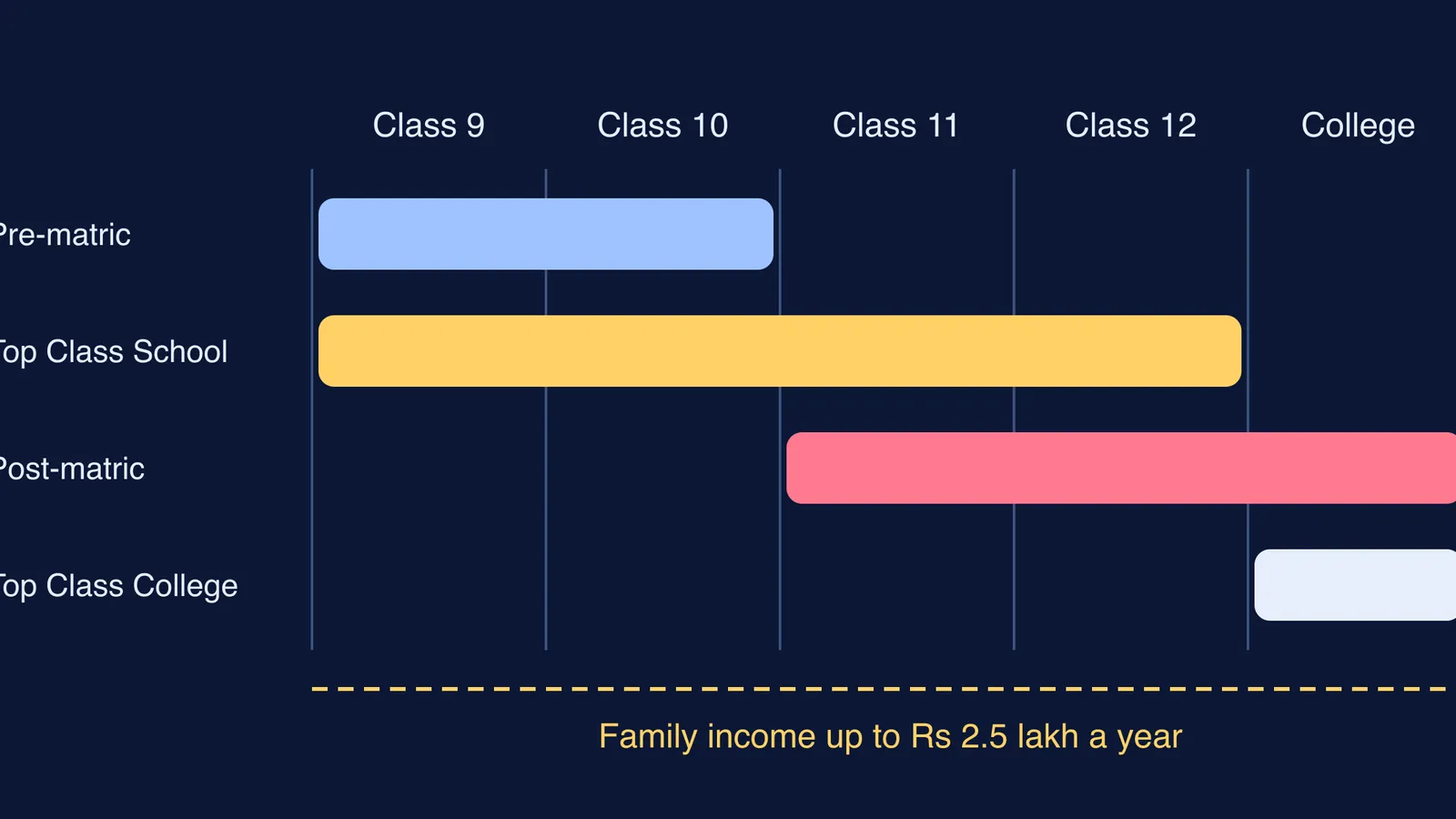 Chart of which PM YASASVI scholarship covers Class 9 through college