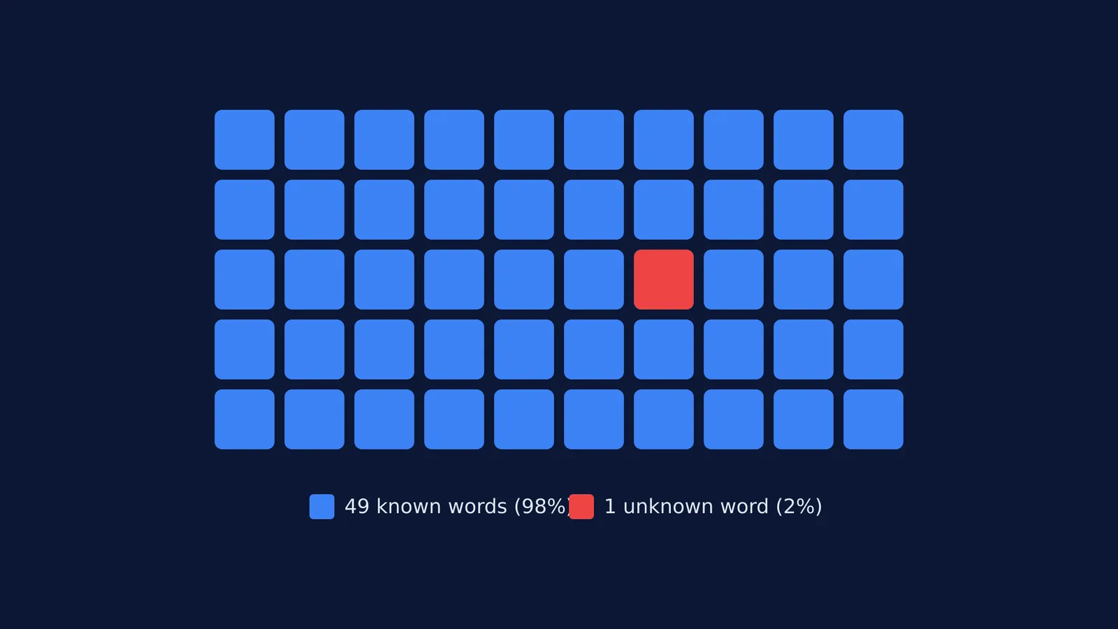 Chart showing 49 known words in blue and 1 unknown word in red, illustrating the 98 percent vocabulary threshold