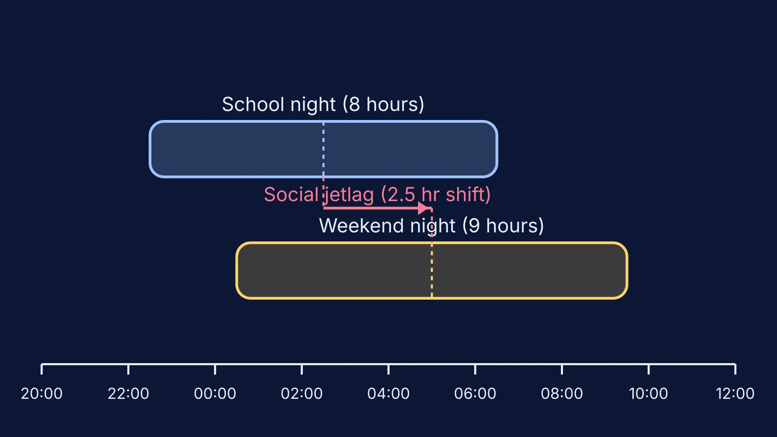 Chart showing a 2.5 hour social jetlag shift