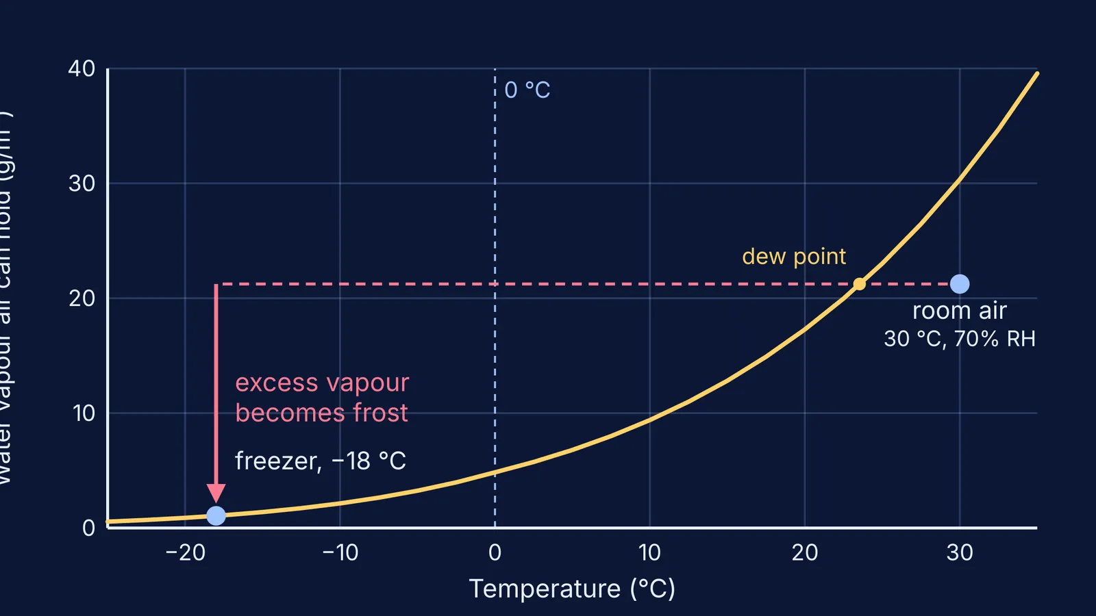 Chart showing cooled room air keeping far less water vapour, the excess becoming frost