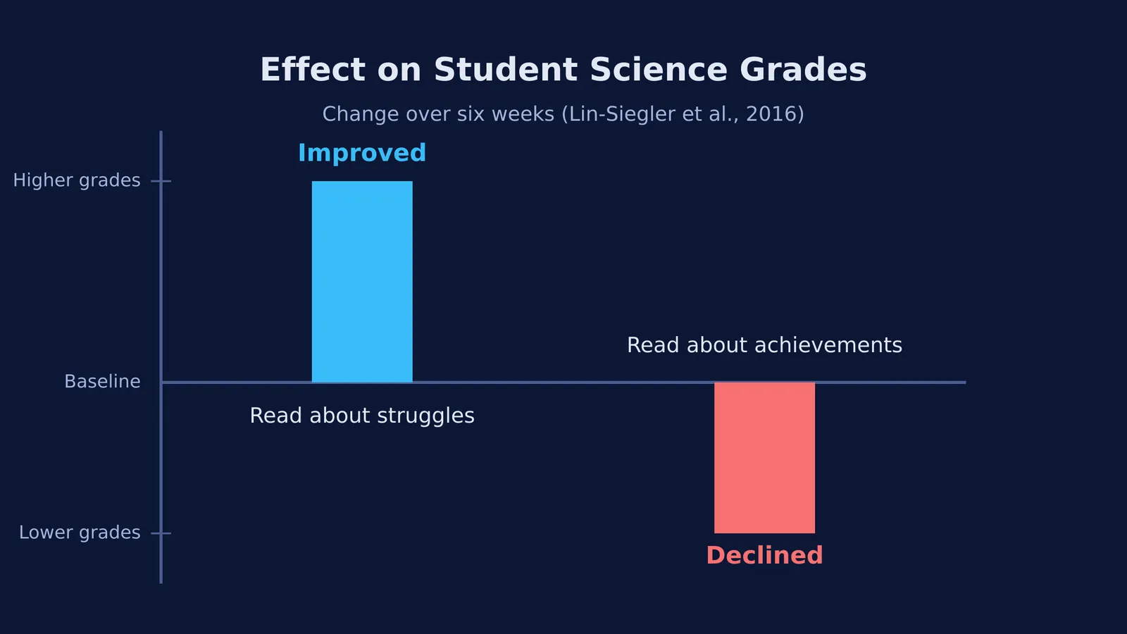 Chart showing science grades improved for students reading about struggles, but declined for achievements.