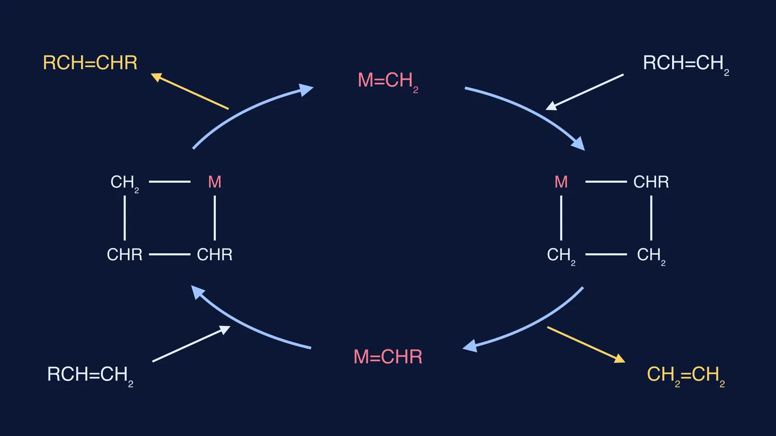 Chauvin's catalytic cycle: metal carbenes and two metallacyclobutane rings swapping alkene groups
