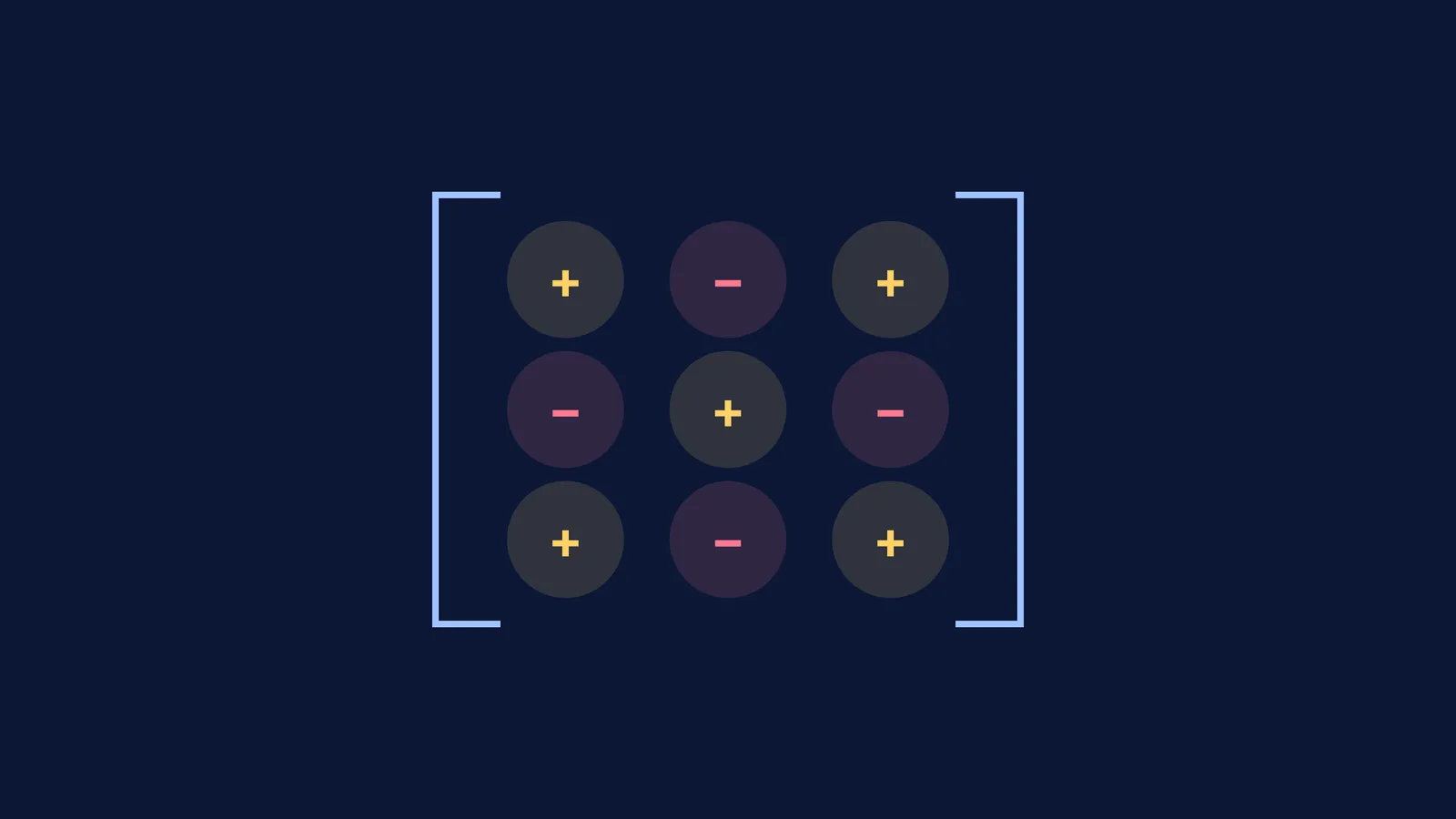 Checkerboard sign pattern of a 3x3 matrix