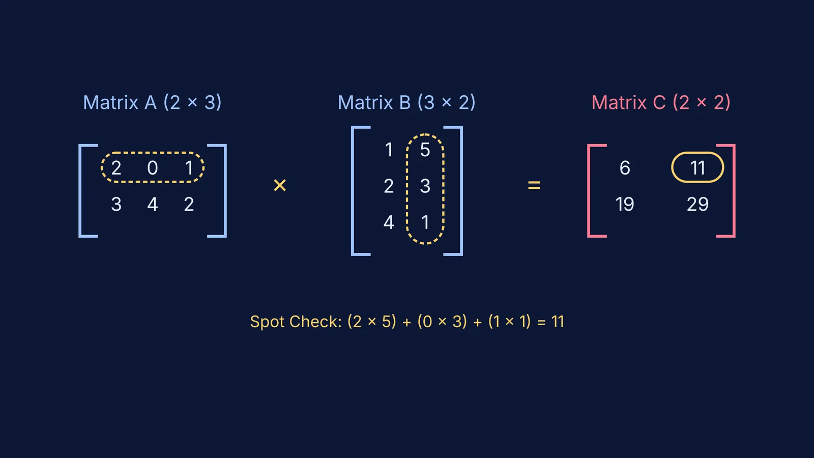 Checking matrix multiplication dimensions and calculating a spot entry