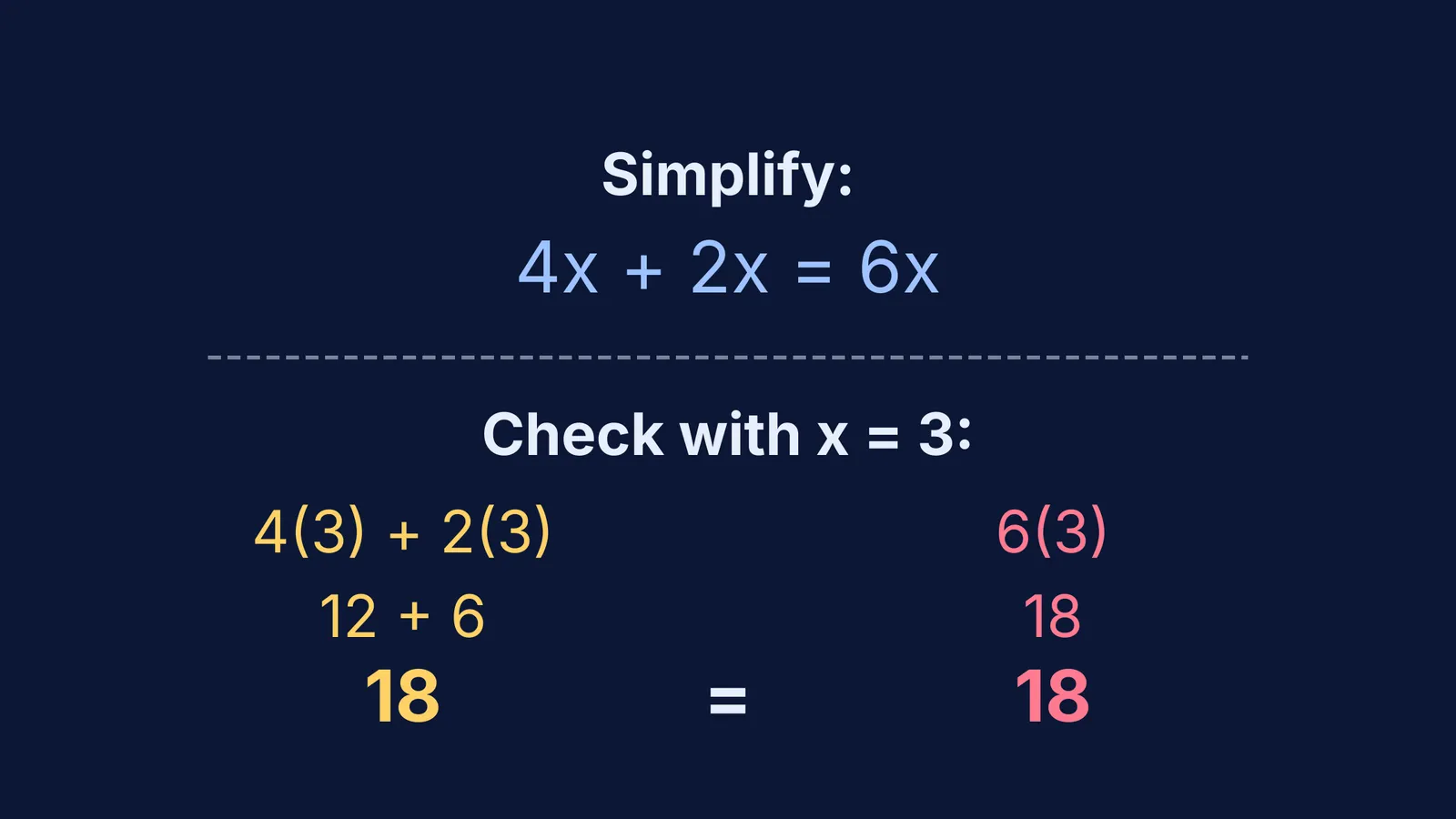 Checking the simplification of 4x + 2x = 6x by substituting x = 3.
