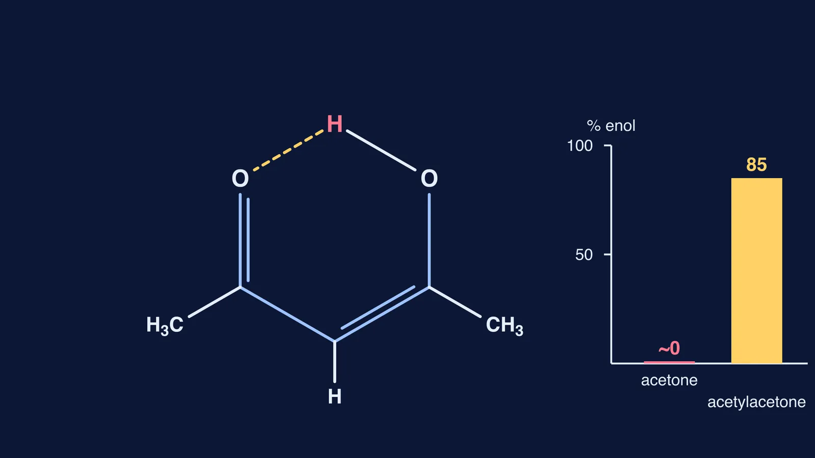 Chelated enol ring of acetylacetone beside bars comparing enol content with acetone