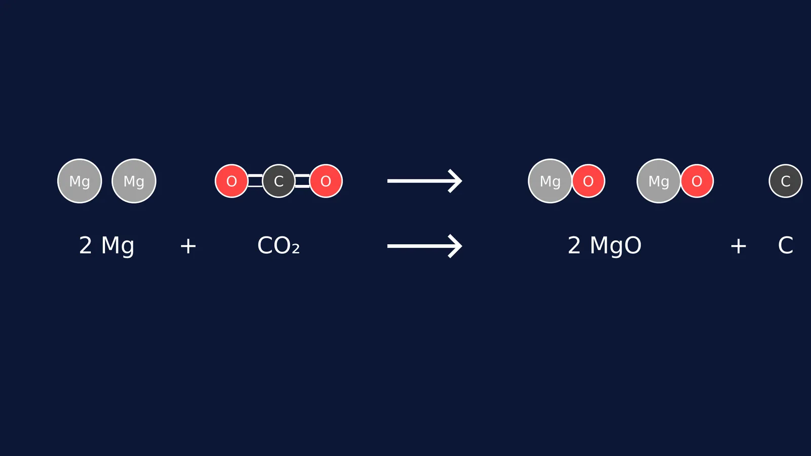 Chemical equation for magnesium burning in carbon dioxide with atomic models