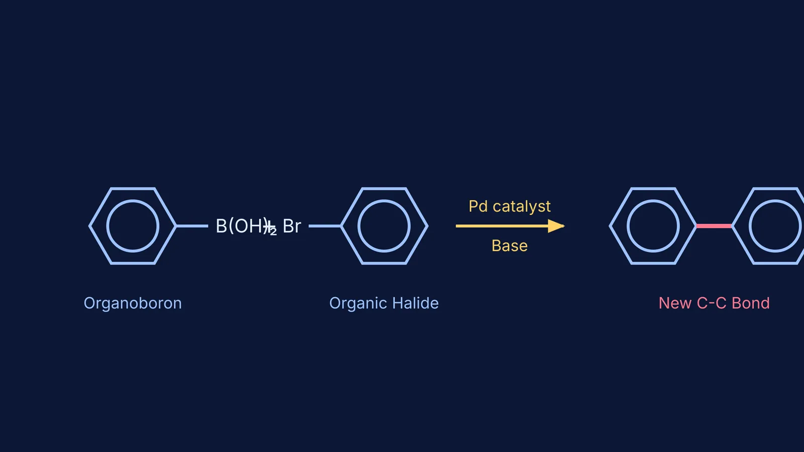 Chemical equation for the Suzuki reaction forming a carbon-carbon bond to make biphenyl