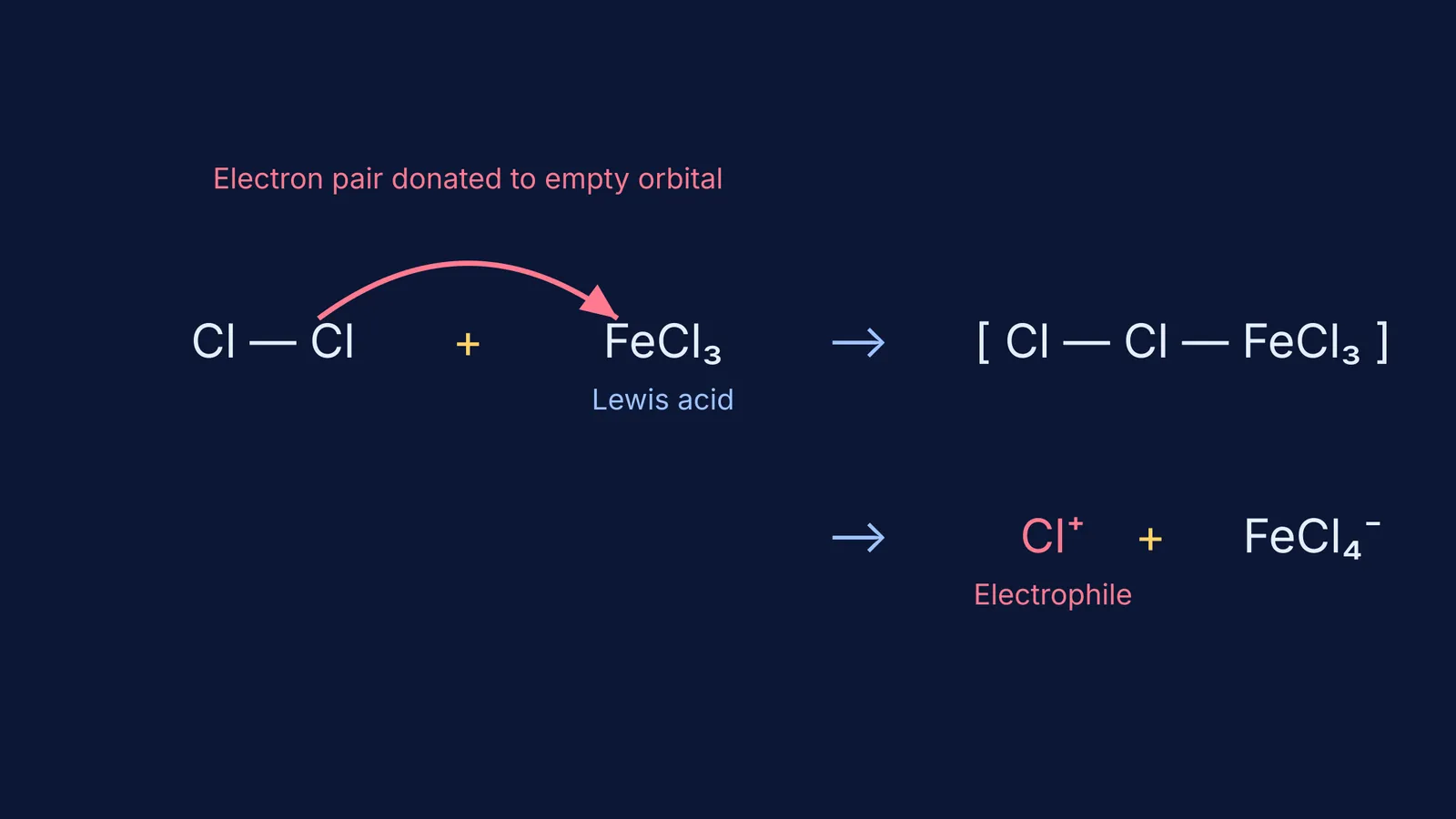 Chemical equation showing chlorine reacting with Lewis acid FeCl3 to form a Cl+ electrophile