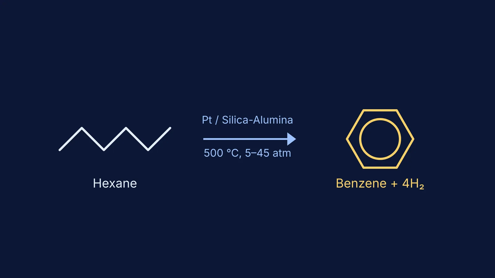 Chemical equation showing hexane converting to benzene over a platinum catalyst.