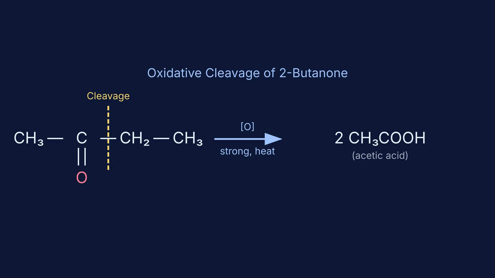 Chemical equation showing oxidative cleavage of 2-butanone into two acetic acid molecules