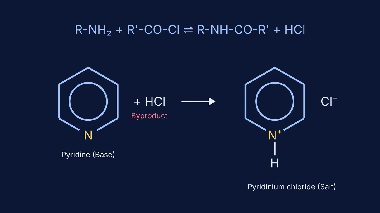 Chemical equation showing pyridine reacting with HCl to form pyridinium chloride