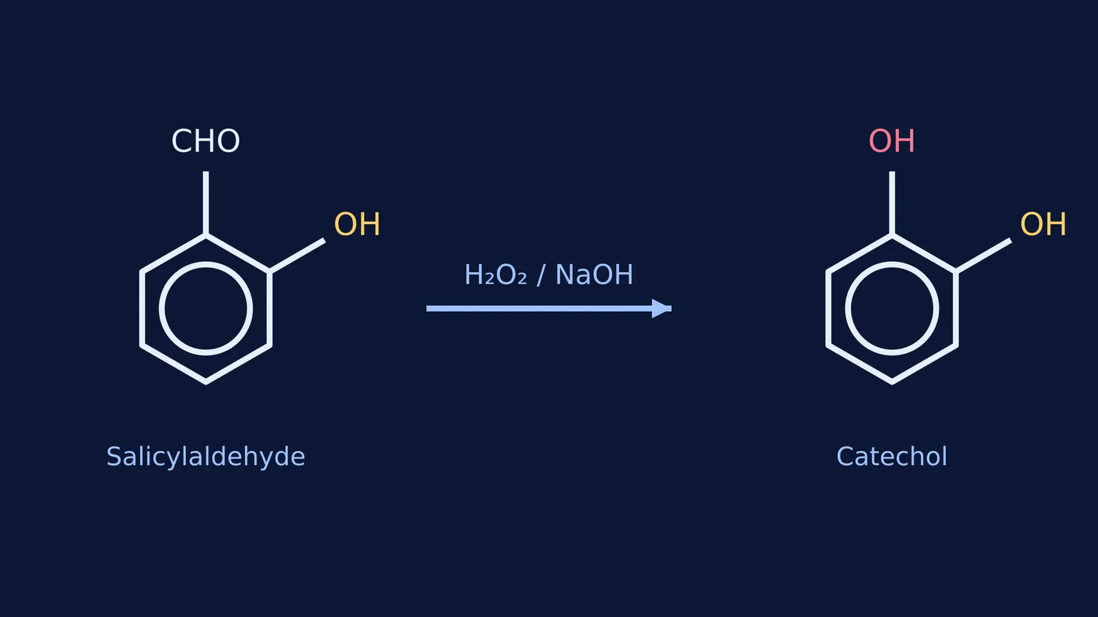 Chemical equation showing the Dakin oxidation of salicylaldehyde to catechol.