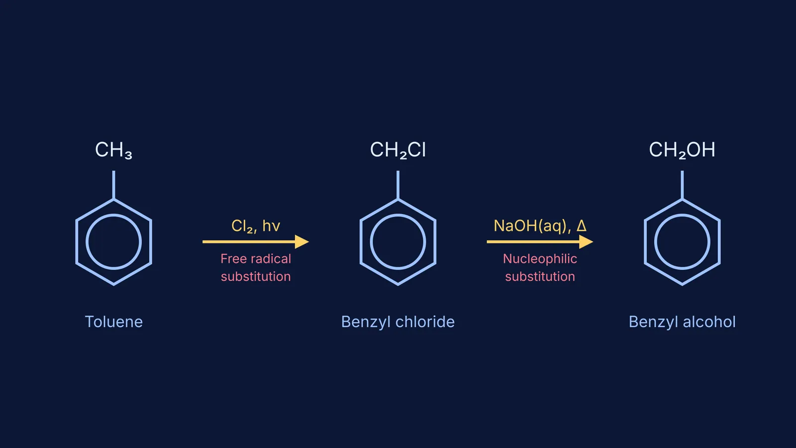 Chemical equations for converting toluene to benzyl chloride to benzyl alcohol