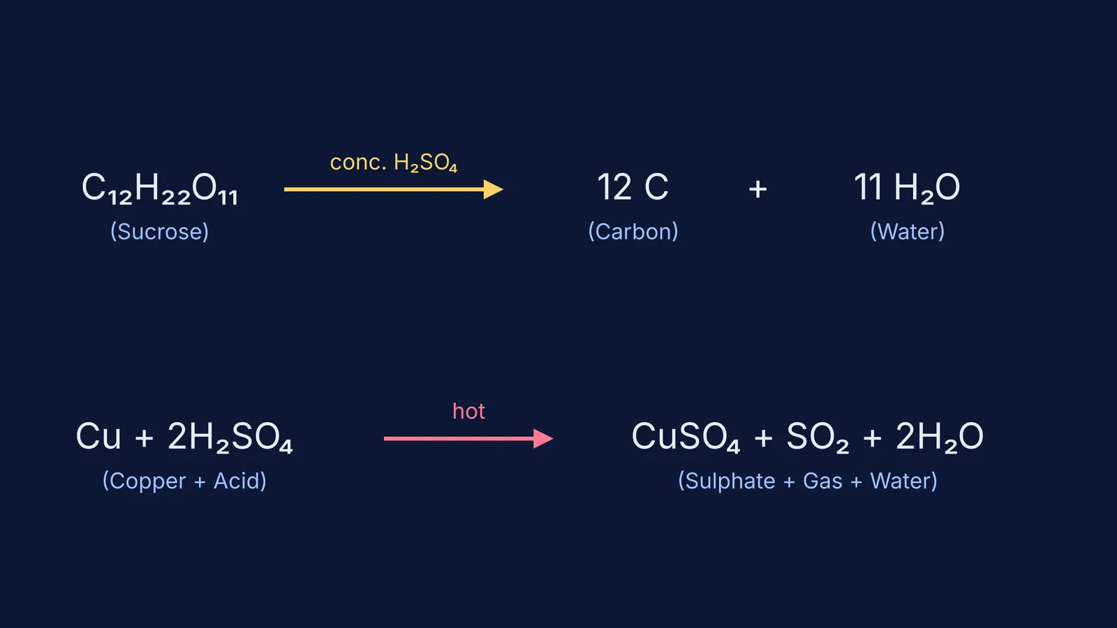 Chemical equations showing dehydration of sucrose and oxidation of copper