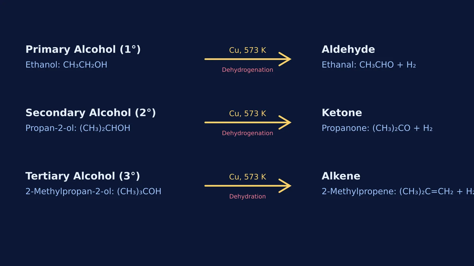 Chemical equations showing primary, secondary and tertiary alcohols reacting with heated copper.
