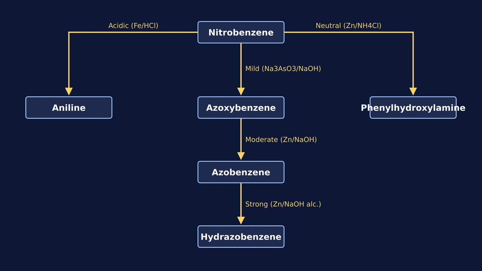 Chemical flowchart of nitrobenzene reduction