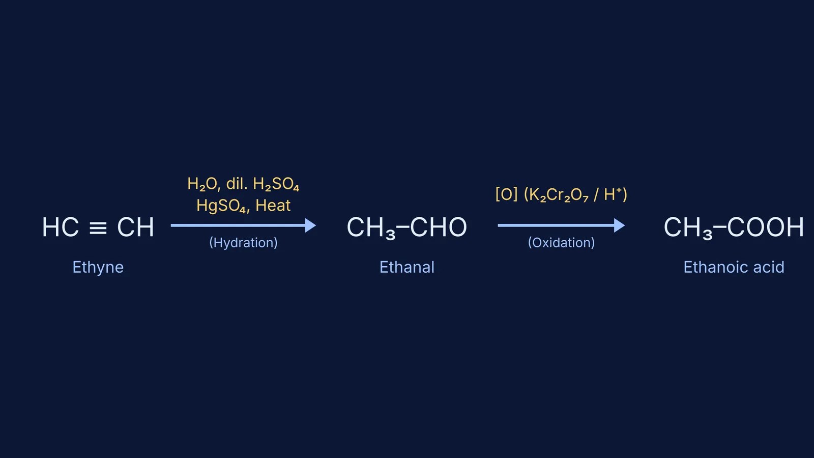 Chemical reaction diagram showing ethyne converting to ethanoic acid