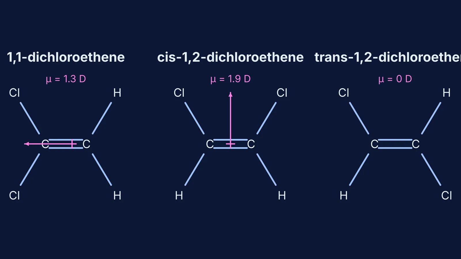 Chemical structures and dipole vectors of 1,1-dichloroethene, cis-1,2-dichloroethene, and trans-1,2-dichloroethene.