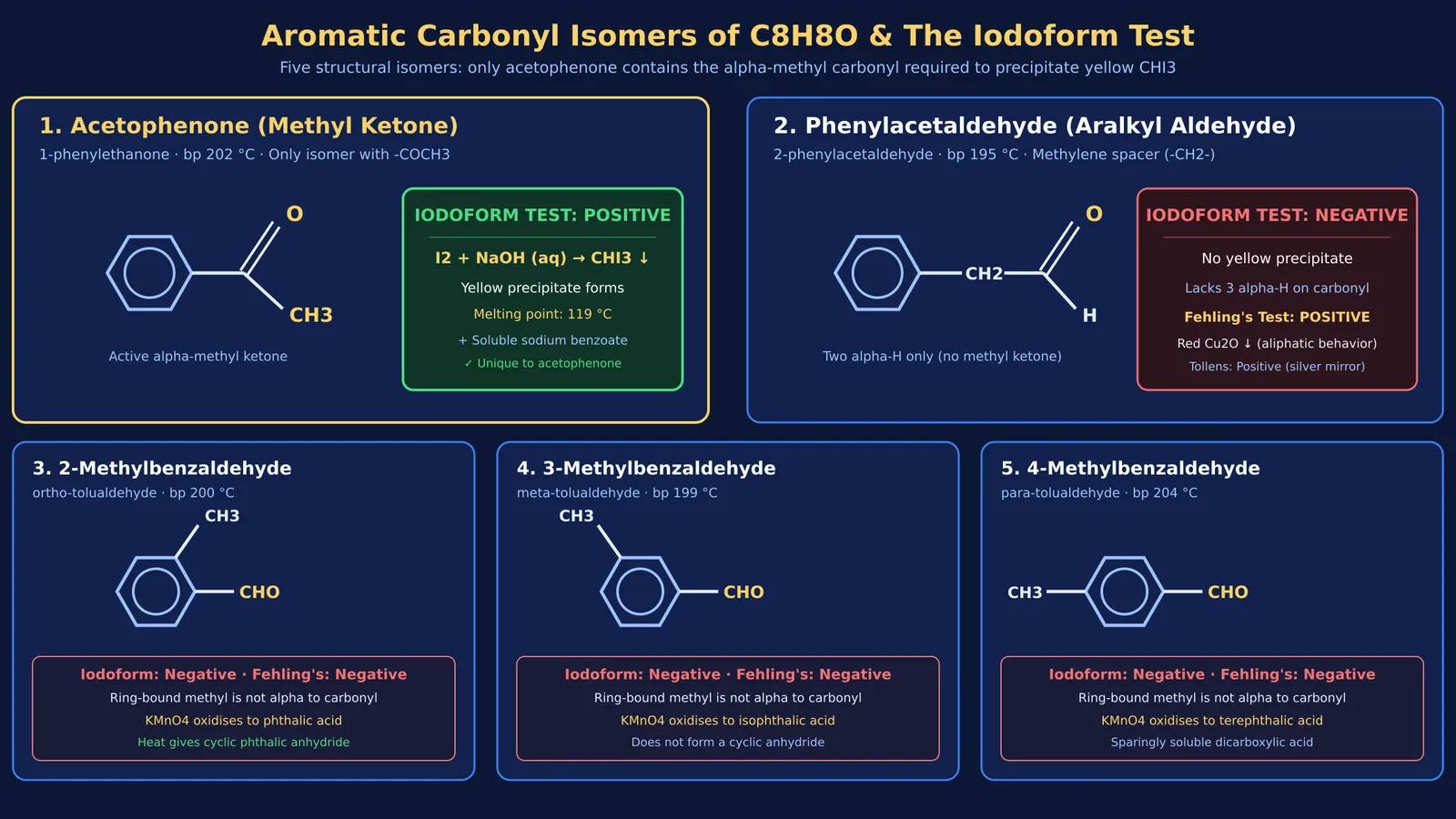 Chemical structures and iodoform test outcomes for all five C8H8O aromatic carbonyl isomers