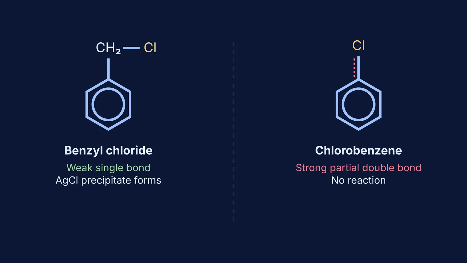 Chemical structures of benzyl chloride and chlorobenzene