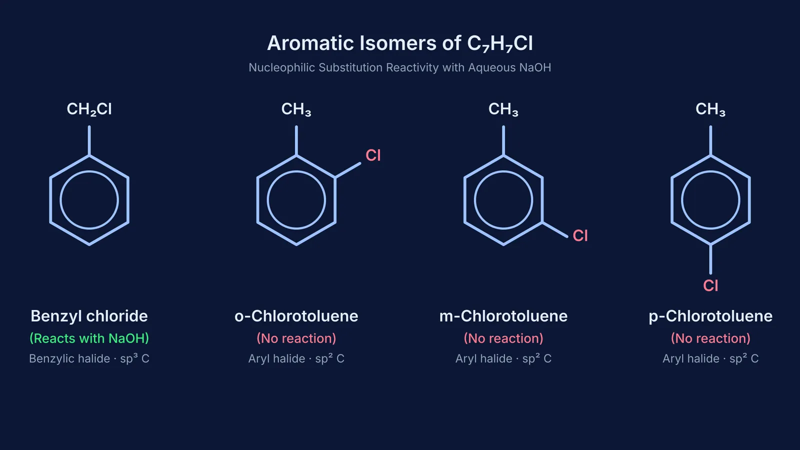 Chemical structures of the four aromatic isomers of C7H7Cl comparing reactivity