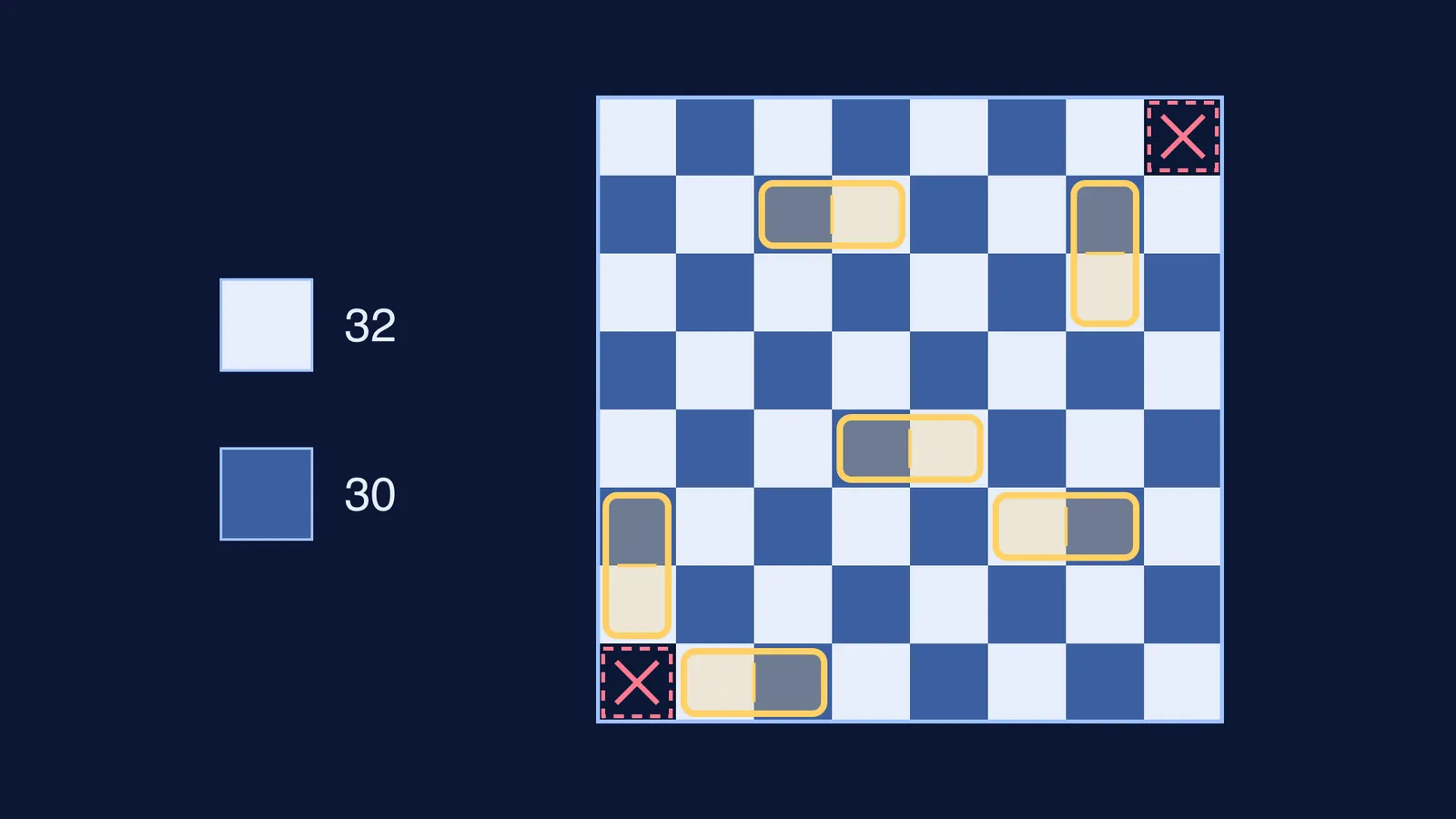 Chessboard with two opposite corners removed, partly covered by dominoes