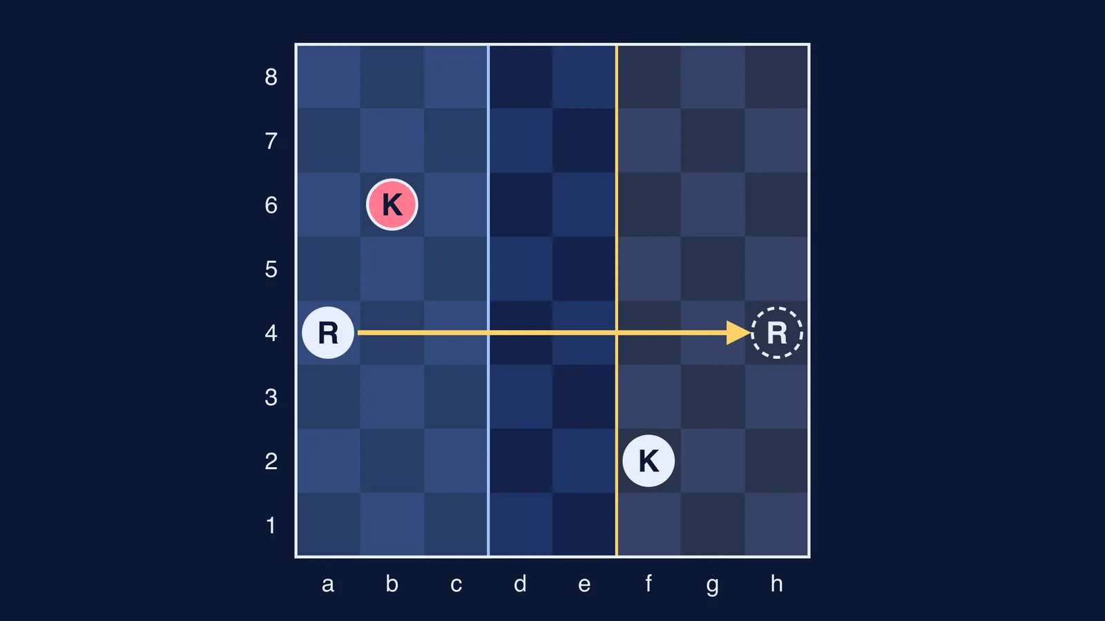 Chessboard with two shaded zones and a rook moving from a4 to h4