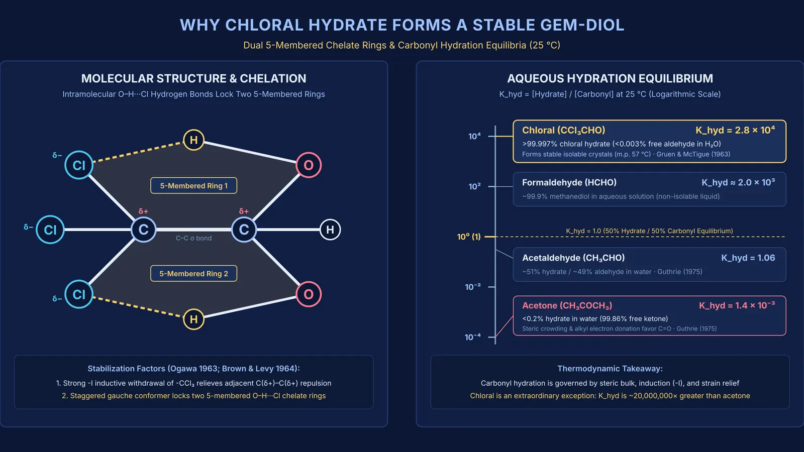 Chloral hydrate molecular chelation structure and carbonyl hydration equilibrium constant logarithmic scale.