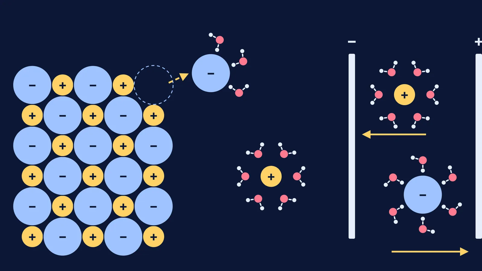 Chloride ion leaving a salt crystal corner; hydrated sodium and chloride ions drift to electrodes