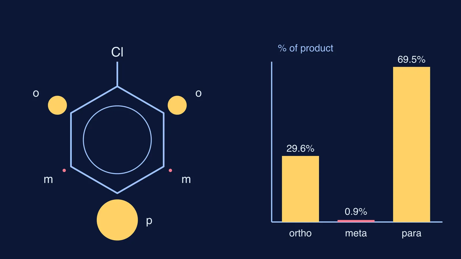 Chlorobenzene ring and bar chart showing nitration mostly at ortho and para