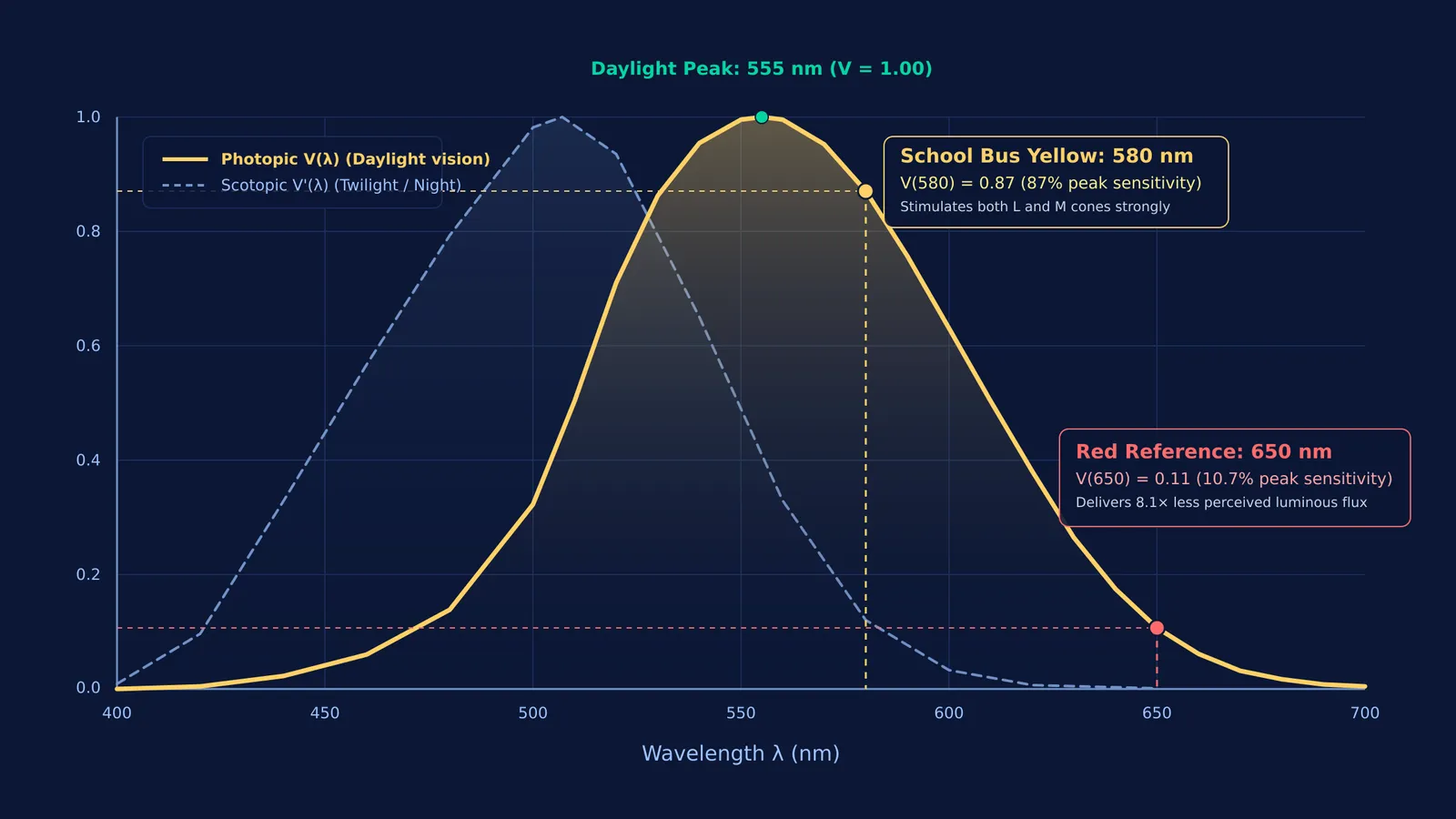 CIE photopic and scotopic spectral luminous efficiency curves comparing yellow to red visibility.