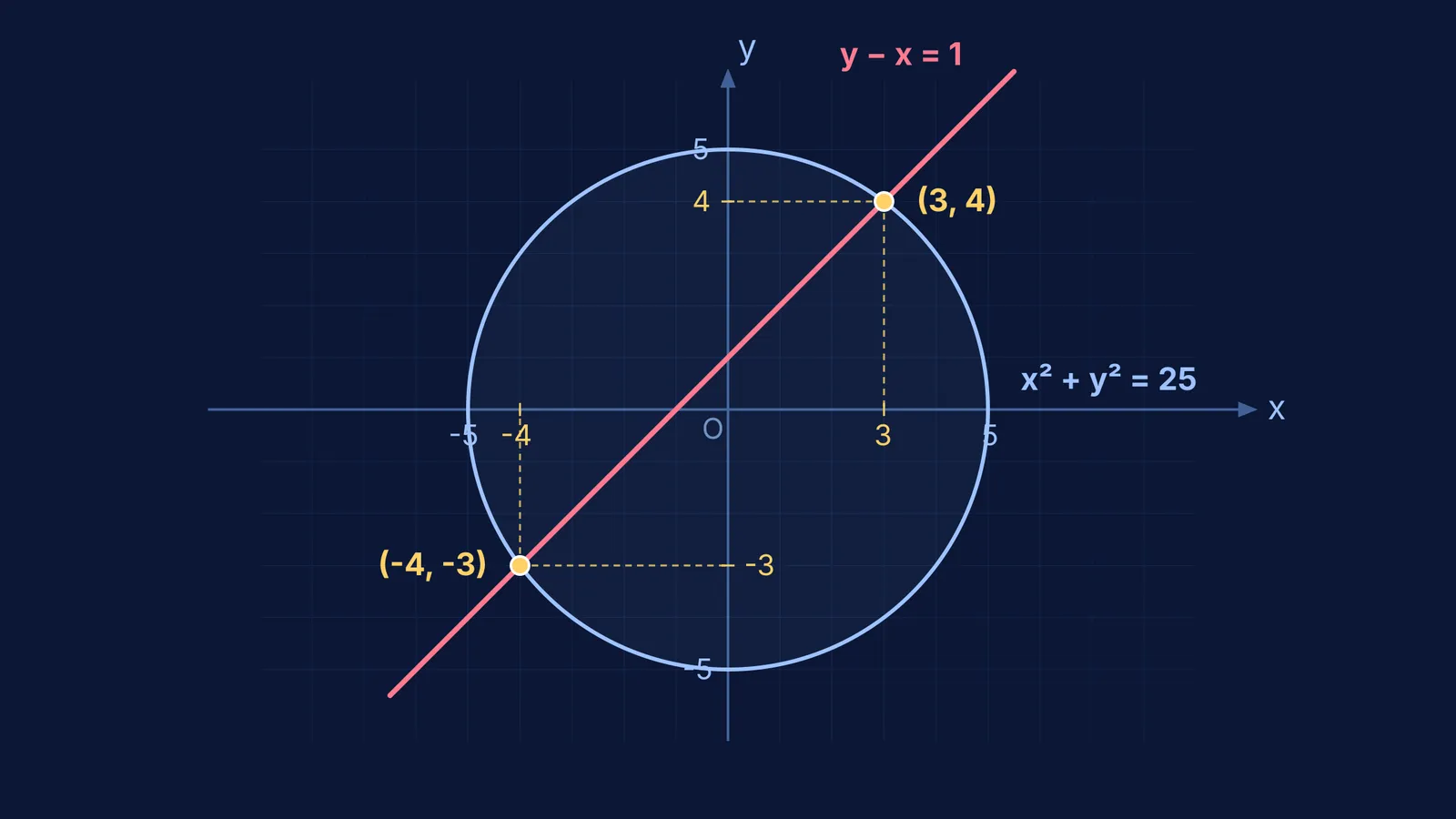 Circle and straight line intersecting at two points on a Cartesian coordinate plane