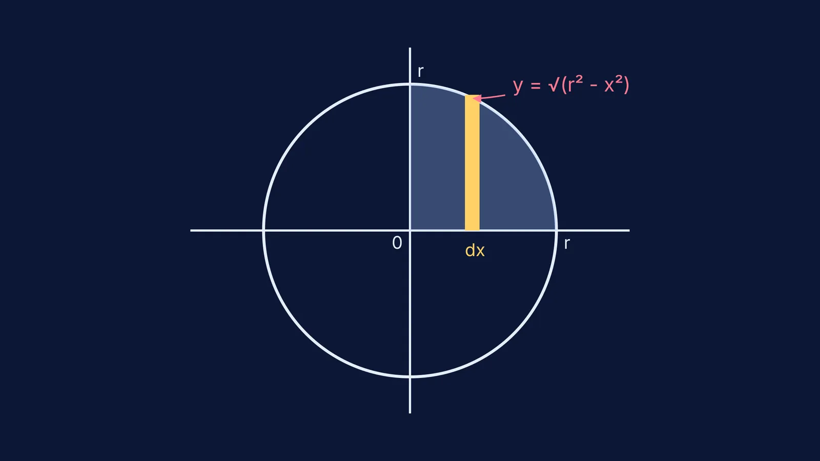 Circle area diagram showing integration of a quarter circle
