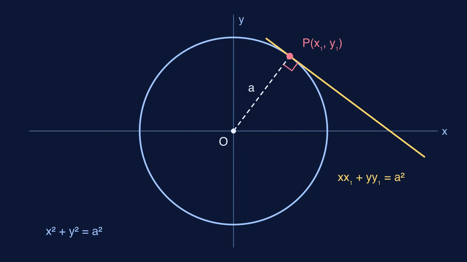 Circle centred at the origin with a tangent line touching it at point P