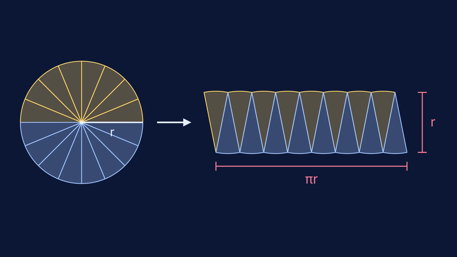 Circle cut into 16 sectors, rearranged into a near-parallelogram of base πr and height r