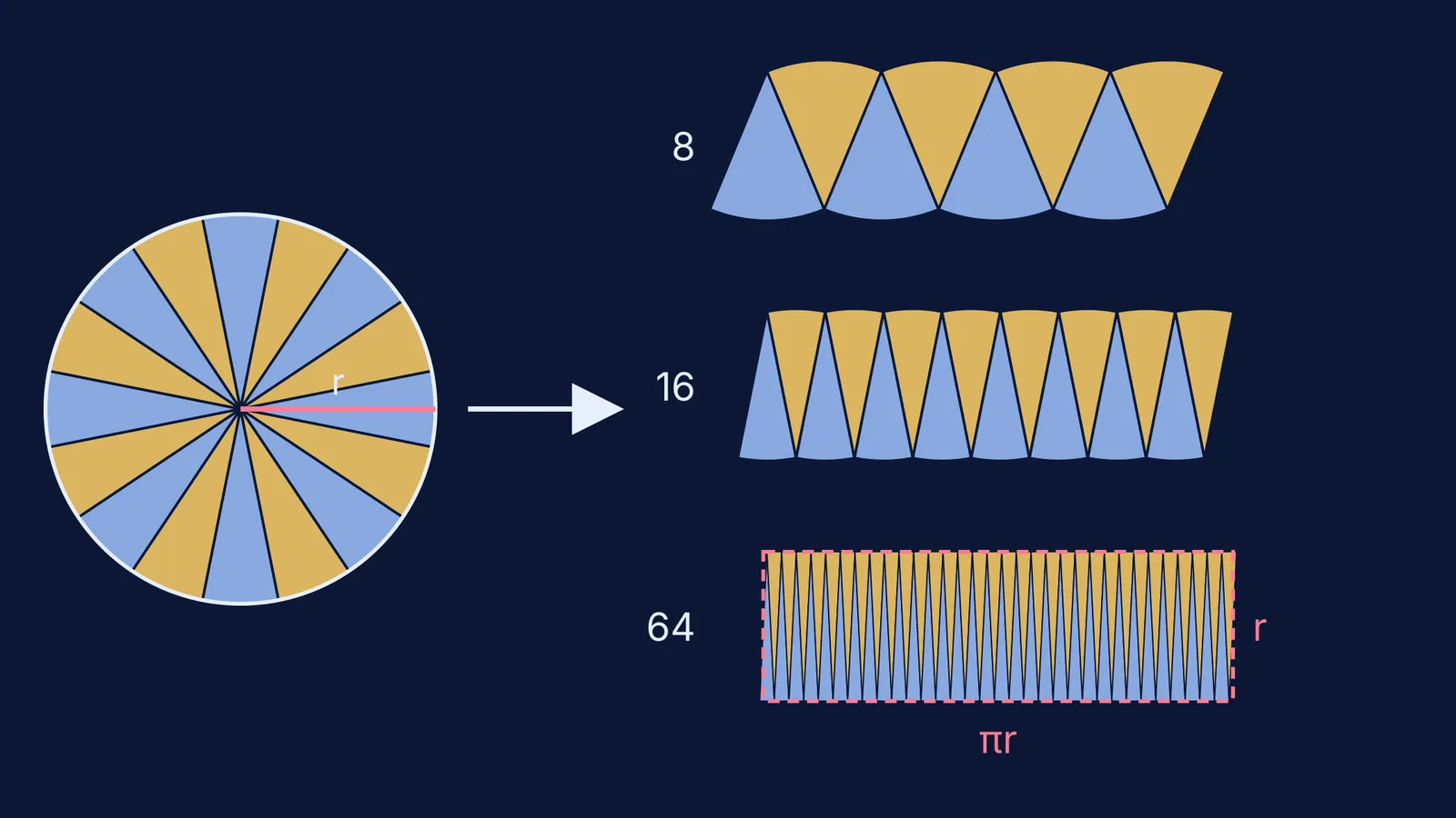 Circle cut into sectors, rearranged in rows of 8, 16 and 64 approaching a rectangle
