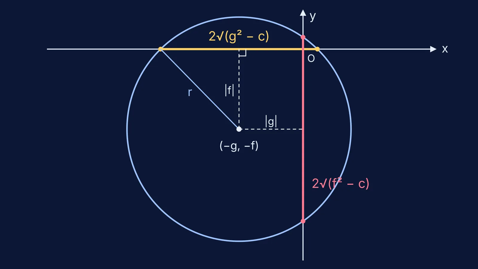Circle cutting both axes, with x and y intercept chords highlighted