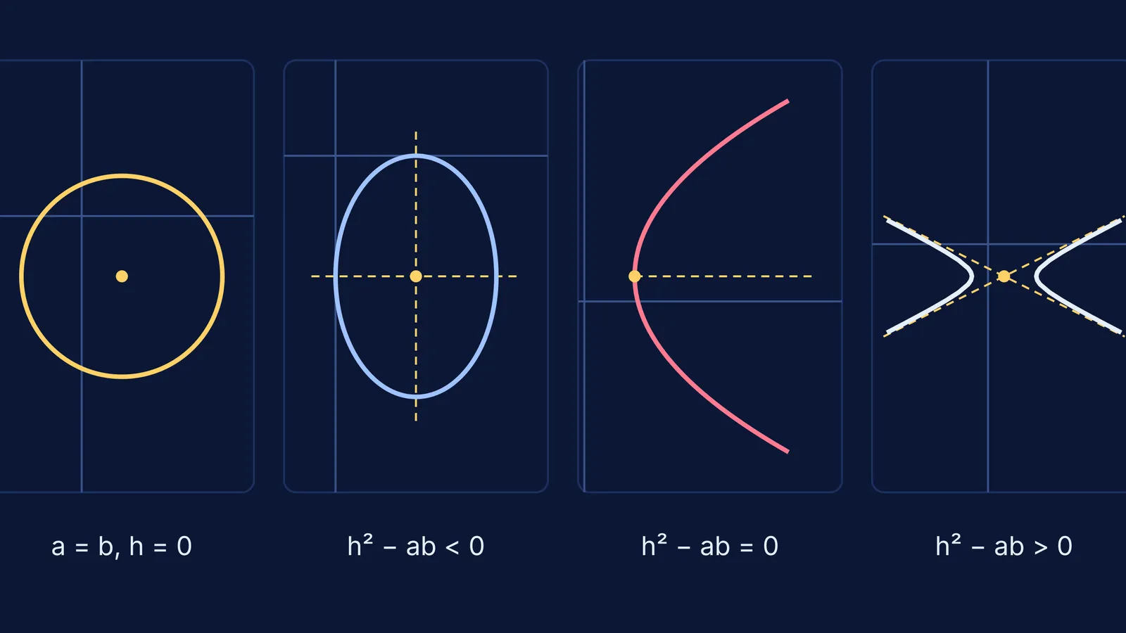 Circle, ellipse, parabola and hyperbola on navy panels, each labelled with its coefficient test