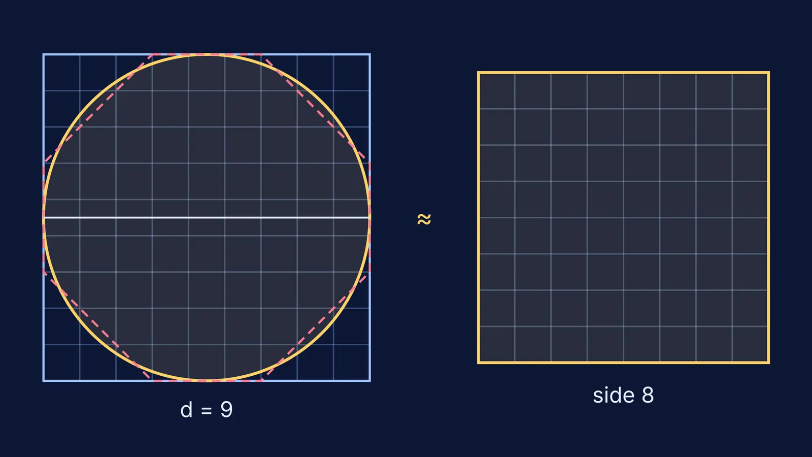 Circle of diameter 9 on a grid beside an equal-looking 8 by 8 square