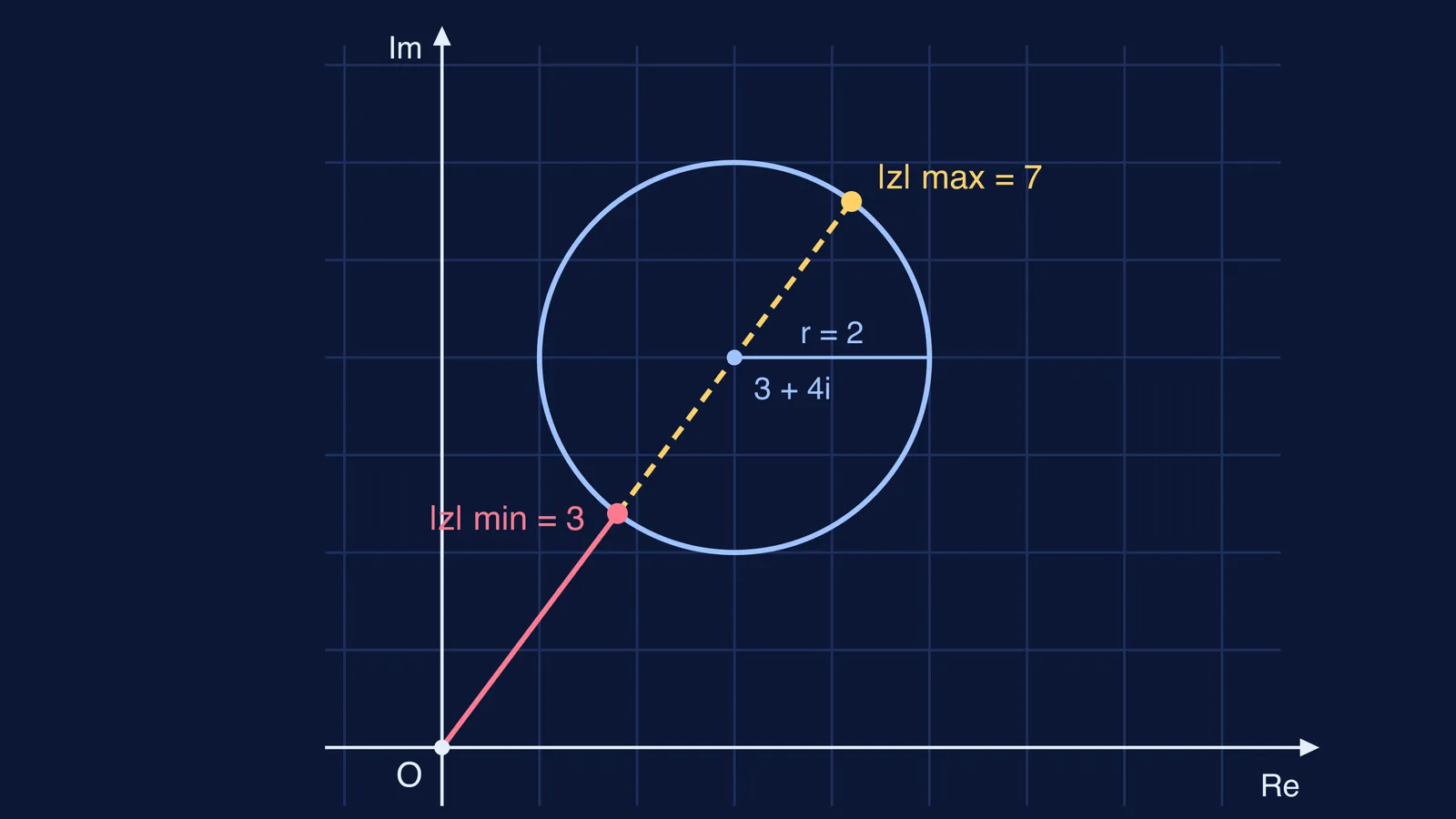 Circle of radius 2 around 3 + 4i with nearest and farthest points from origin