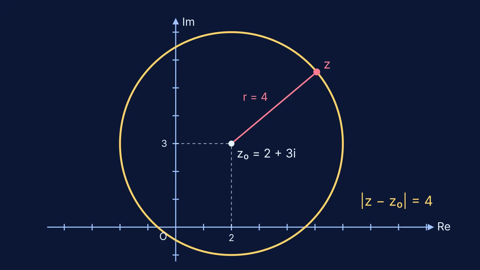 Circle of radius 4 centred at 2 + 3i on the Argand plane