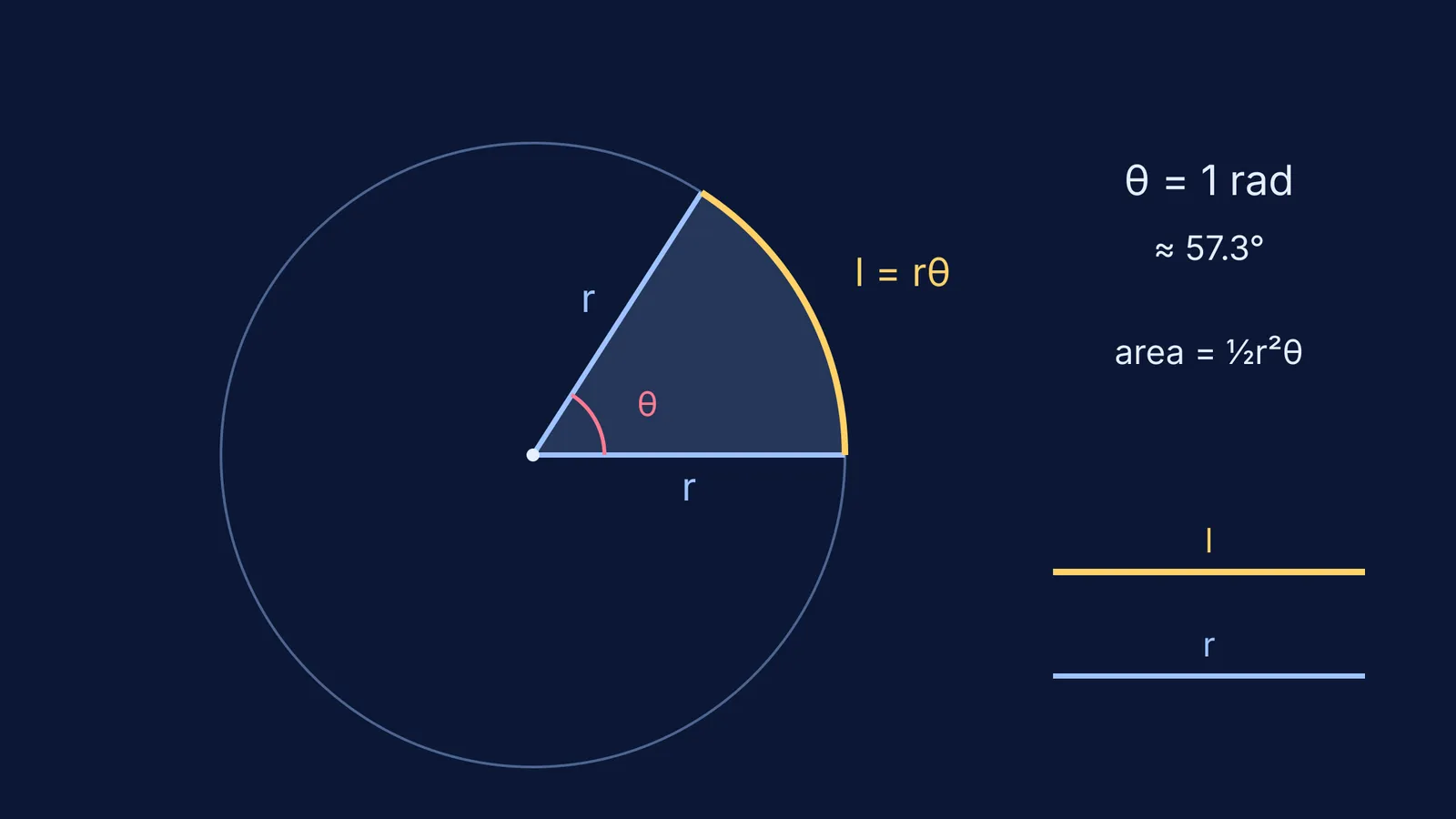 Circle sector of one radian where the arc length equals the radius